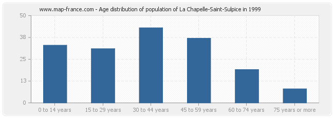 Age distribution of population of La Chapelle-Saint-Sulpice in 1999